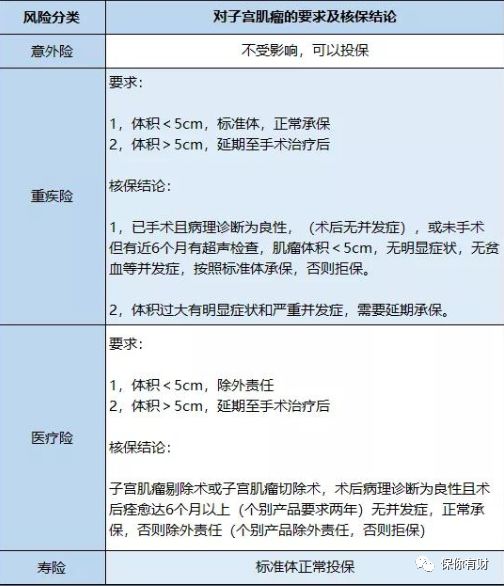 得了子宫肌瘤,还能买保险吗?-第5张图片-牧野网