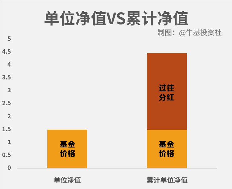 单位净值，累计净值，复权净值分别是什么？-第6张图片-牧野网