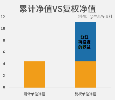 单位净值，累计净值，复权净值分别是什么？-第7张图片-牧野网
