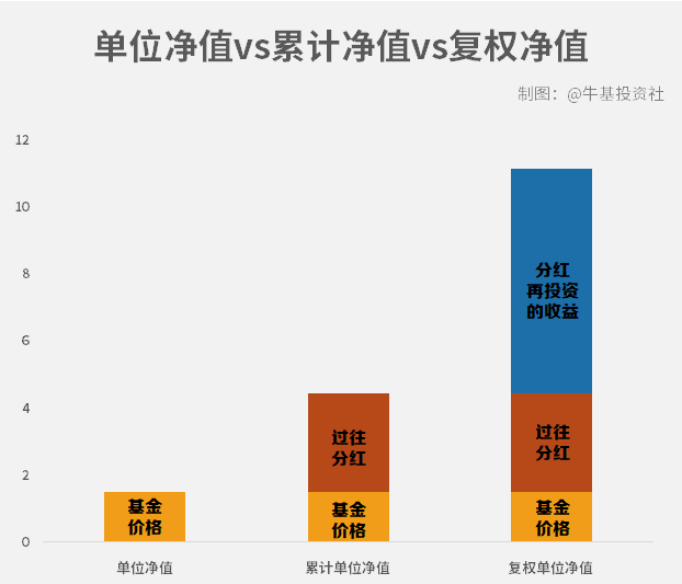 单位净值，累计净值，复权净值分别是什么？-第8张图片-牧野网