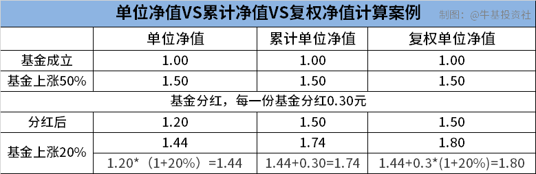 单位净值，累计净值，复权净值分别是什么？-第9张图片-牧野网