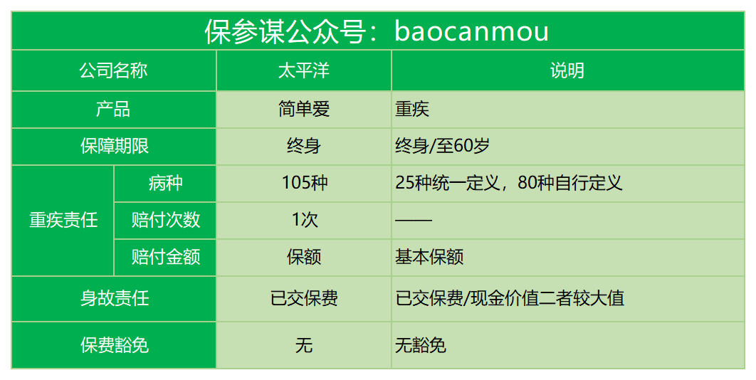 太平洋简单爱重疾险保障责任有哪些？-第2张图片-牧野网