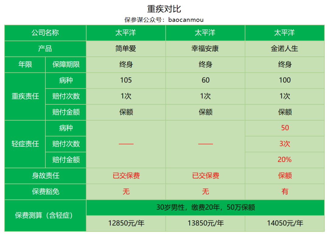 太平洋简单爱重疾险保障责任有哪些？-第7张图片-牧野网