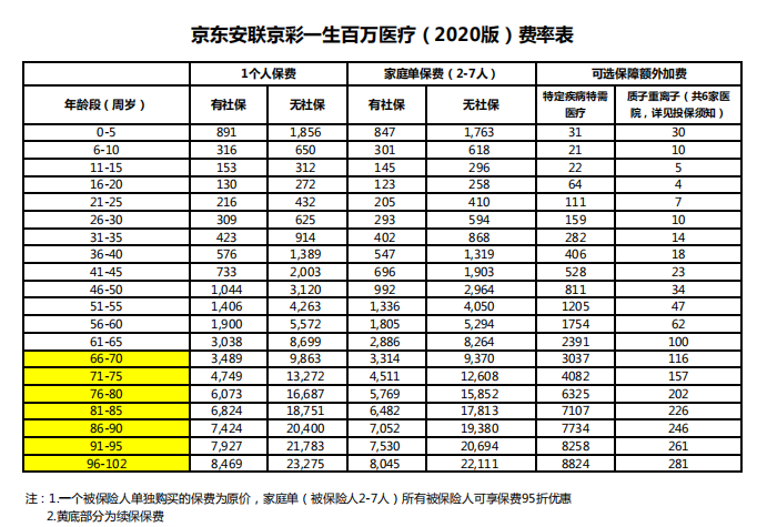 京东安联京彩一生2020版保障怎么样？-第19张图片-牧野网