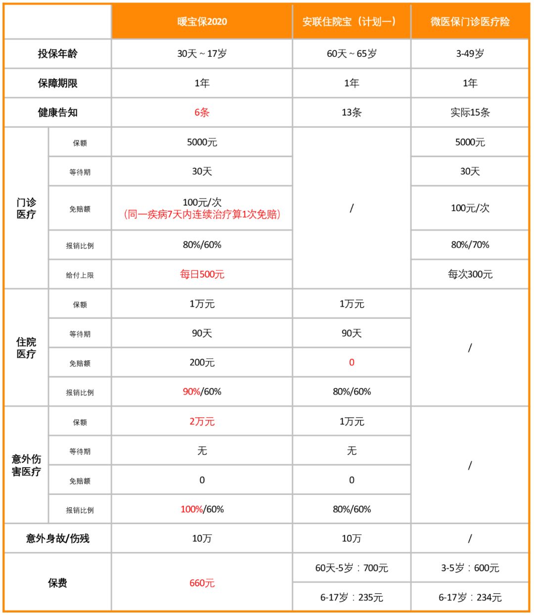 暖宝保2020少儿小额医疗险怎么样？-第2张图片-牧野网