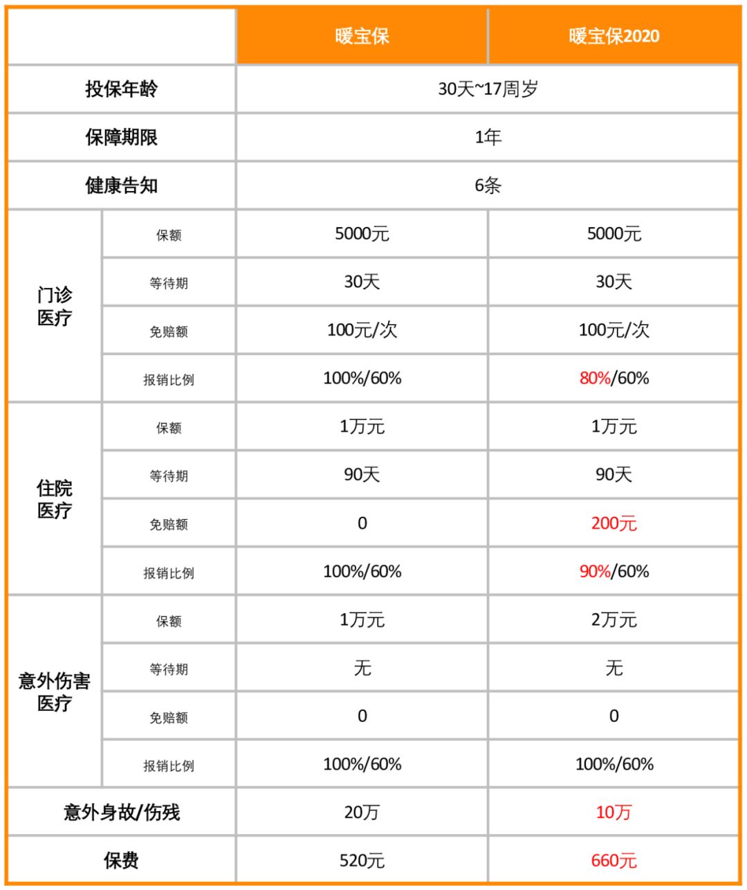 暖宝保2020少儿小额医疗险怎么样？-第1张图片-牧野网