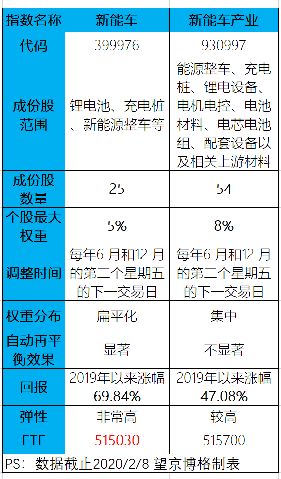 ETF之间最大的不同是什么？详解两个中证新能车指数-第5张图片-牧野网