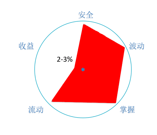 提高货币基金收益有啥方法？贵族基金平价买 收益立增20%-第1张图片-牧野网