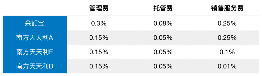 提高货币基金收益有啥方法？贵族基金平价买 收益立增20%-第4张图片-牧野网