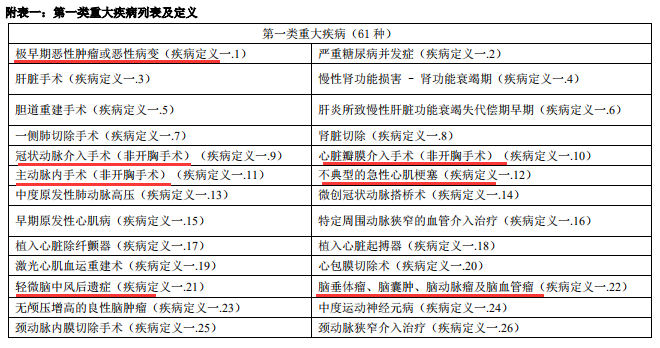 友邦全佑倍呵护荣耀珍藏版重疾险有哪些保障？-第16张图片-牧野网
