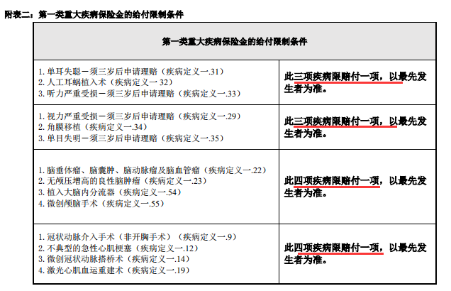 友邦全佑倍呵护荣耀珍藏版重疾险有哪些保障？-第15张图片-牧野网