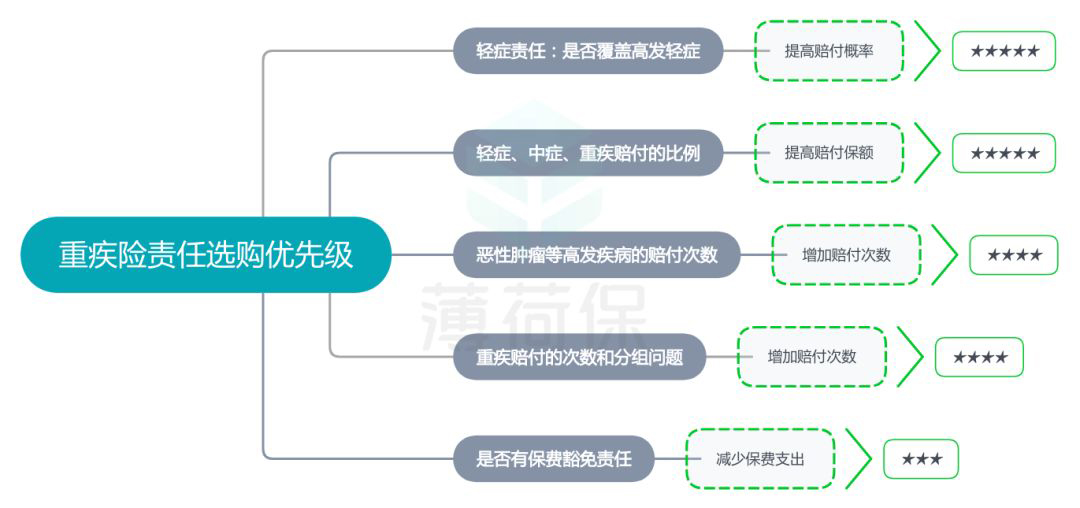 重疾险应该如何买？-第3张图片-牧野网