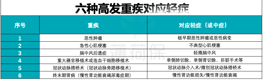 重疾险应该如何买？-第4张图片-牧野网