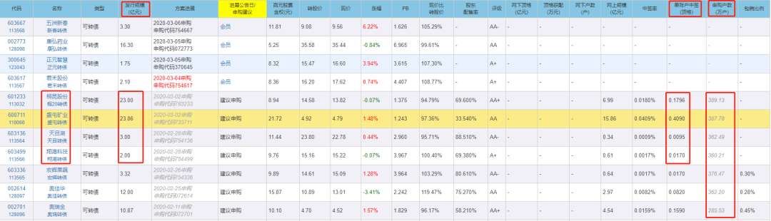 暴涨53%的可转债，买不到怎么办？-第1张图片-牧野网
