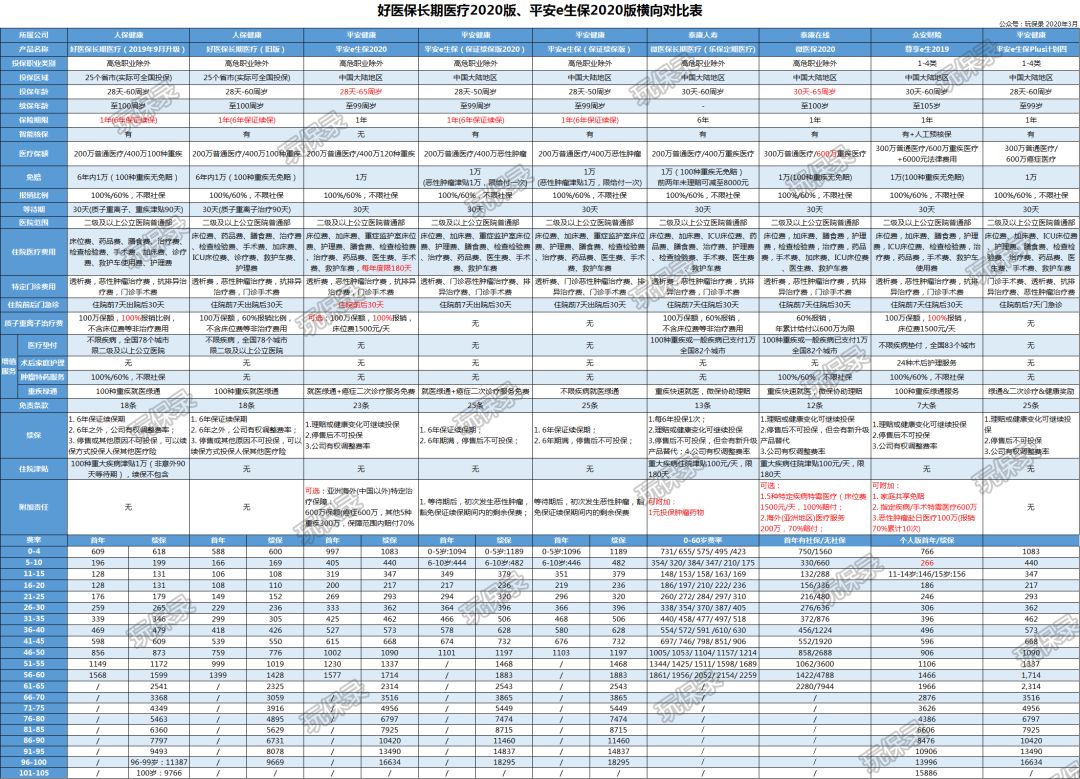 好医保2020、平安e生保2020怎么样？续保时要升级吗？-第1张图片-牧野网