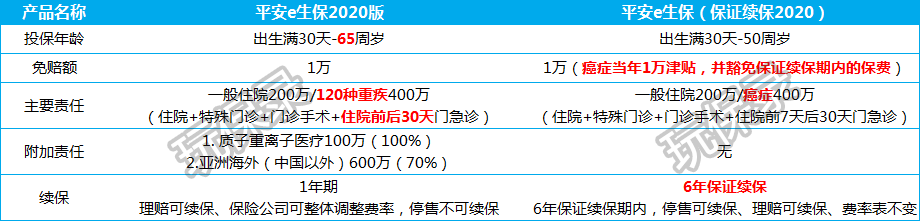 好医保2020、平安e生保2020怎么样？续保时要升级吗？-第2张图片-牧野网