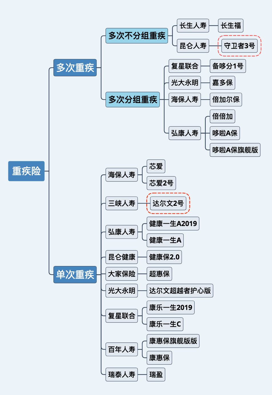 守卫者3号重疾险有哪些优缺点？适合谁买？-第1张图片-牧野网
