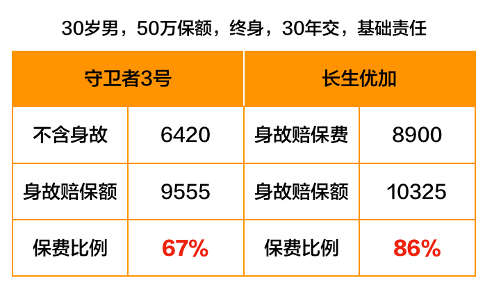 守卫者3号重疾险有哪些优缺点？适合谁买？-第4张图片-牧野网