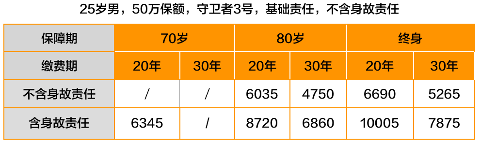 守卫者3号重疾险有哪些优缺点？适合谁买？-第5张图片-牧野网