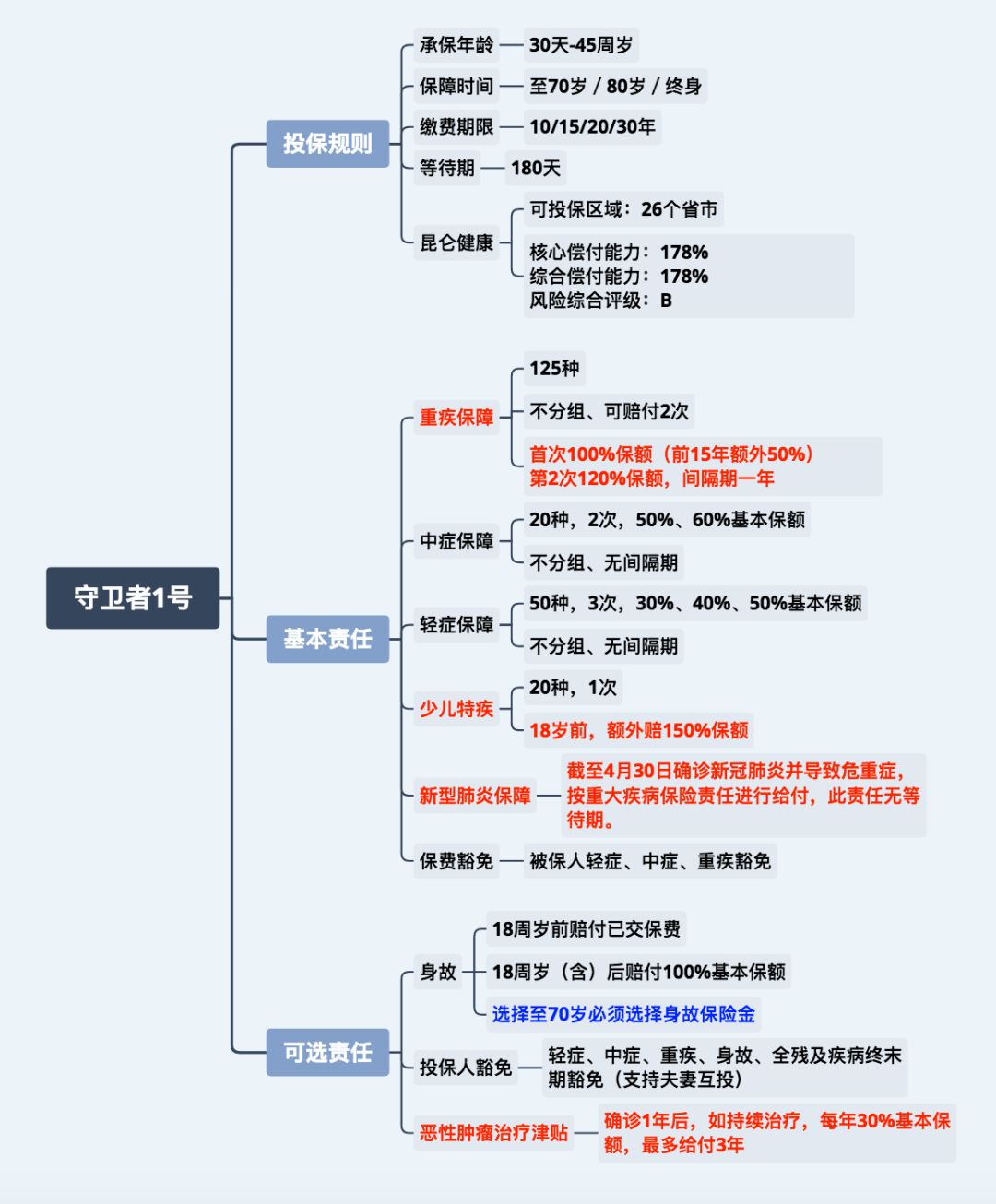 守卫者3号重疾险有哪些优缺点？适合谁买？-第3张图片-牧野网