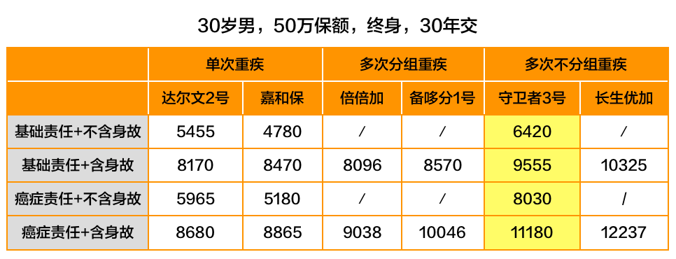 守卫者3号重疾险有哪些优缺点？适合谁买？-第7张图片-牧野网