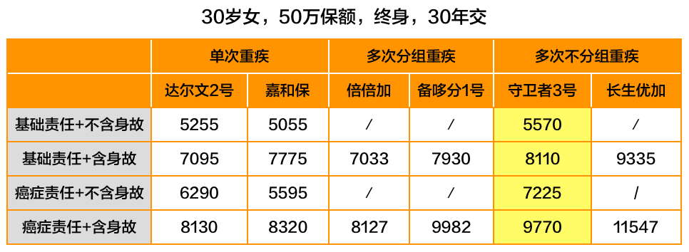 守卫者3号重疾险有哪些优缺点？适合谁买？-第8张图片-牧野网