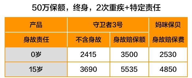 守卫者3号重疾险有哪些优缺点？适合谁买？-第9张图片-牧野网