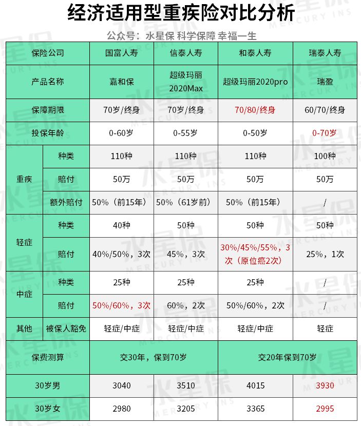 如何挑选消费型重疾险？最新热门消费型重疾险测评-第3张图片-牧野网