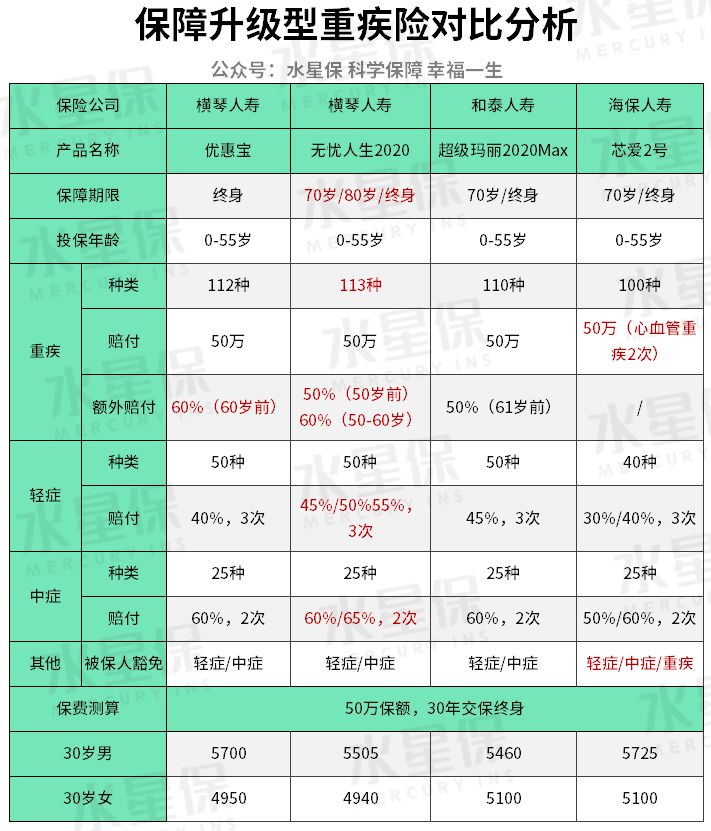如何挑选消费型重疾险？最新热门消费型重疾险测评-第4张图片-牧野网