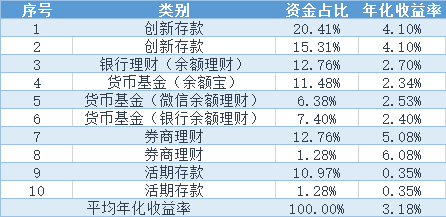 活期资金如何打理？活期资金适合购买什么产品？-第2张图片-牧野网