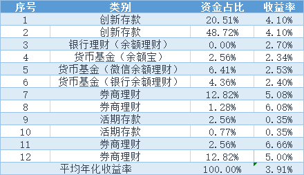 活期资金如何打理？活期资金适合购买什么产品？-第3张图片-牧野网