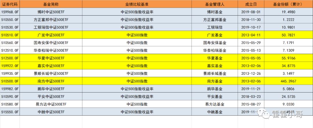 基金小讲|中证500指数基金，历史业绩哪个好？-第5张图片-牧野网