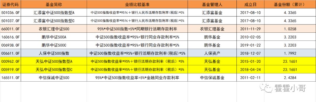 基金小讲|中证500指数基金，历史业绩哪个好？-第6张图片-牧野网