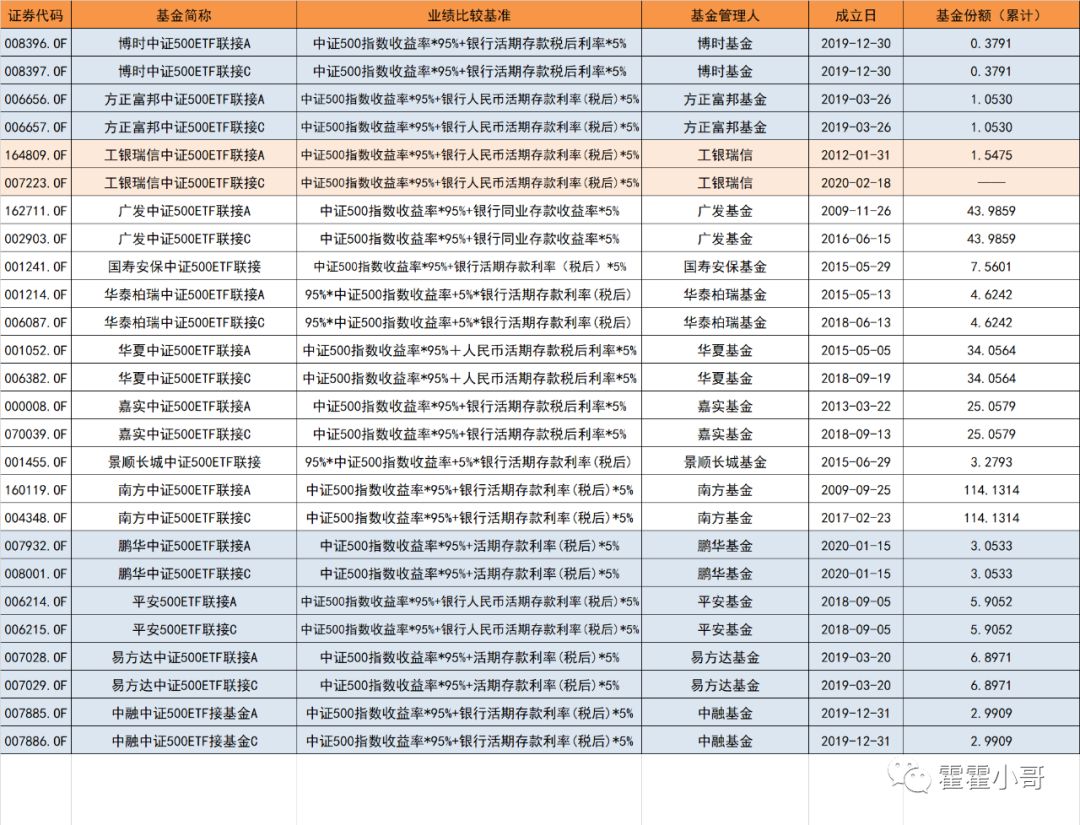 基金小讲|中证500指数基金，历史业绩哪个好？-第7张图片-牧野网