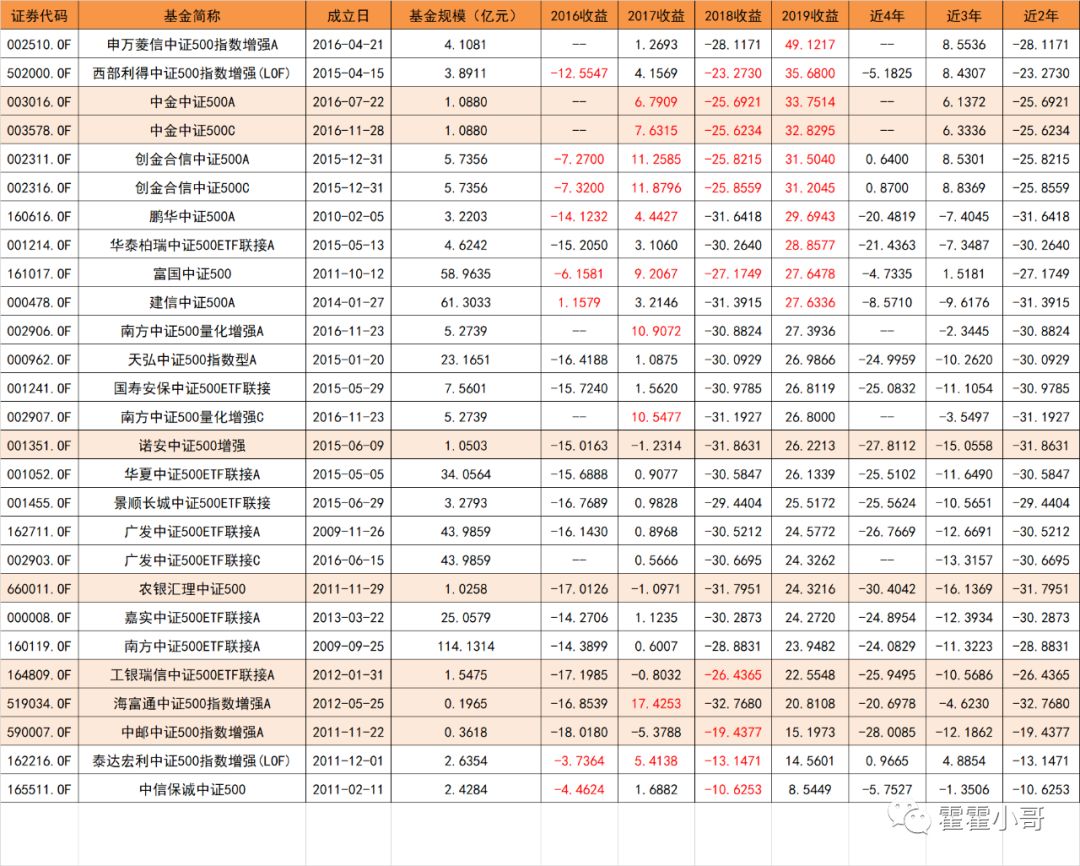 基金小讲|中证500指数基金，历史业绩哪个好？-第9张图片-牧野网