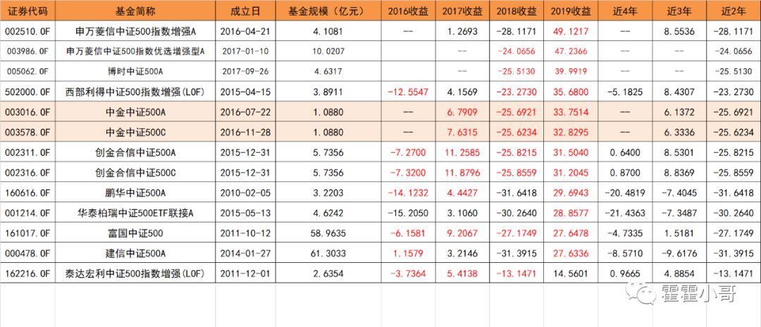 基金小讲|中证500指数基金，历史业绩哪个好？-第11张图片-牧野网