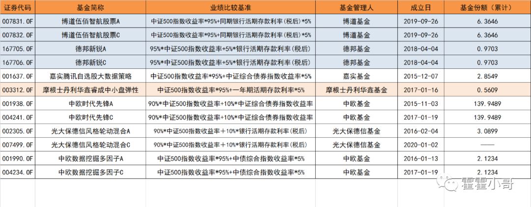 基金小讲|中证500指数基金，历史业绩哪个好？-第14张图片-牧野网