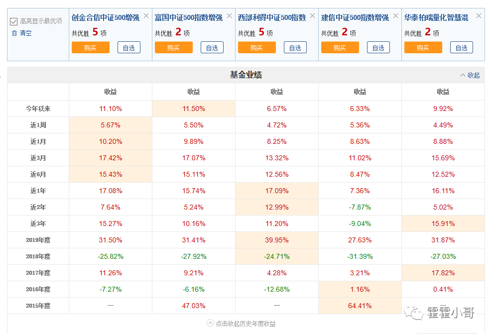 基金小讲|中证500指数基金，历史业绩哪个好？-第15张图片-牧野网