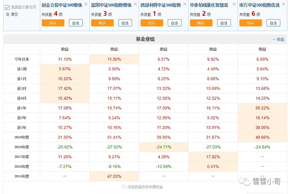 基金小讲|中证500指数基金，历史业绩哪个好？-第16张图片-牧野网