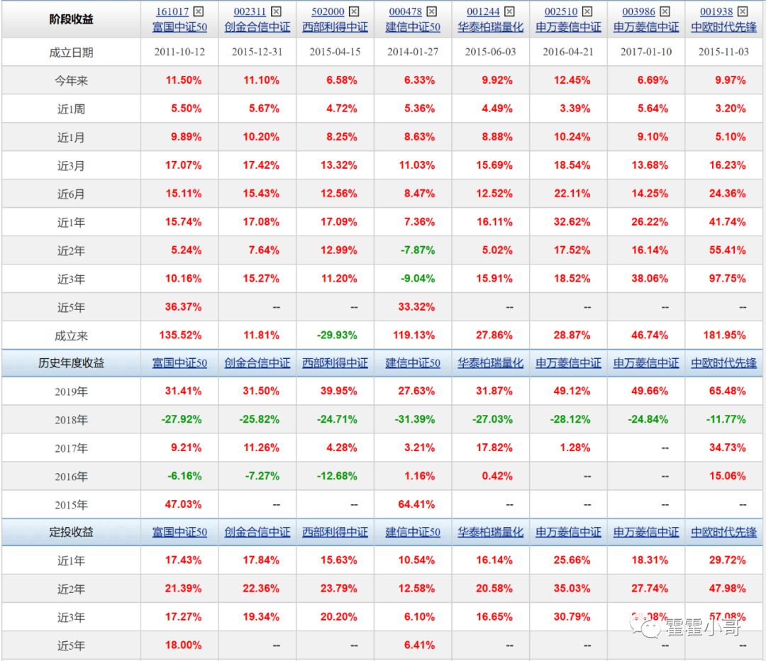 基金小讲|中证500指数基金，历史业绩哪个好？-第17张图片-牧野网