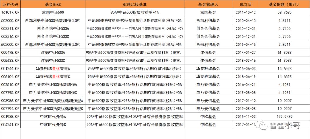 基金小讲|中证500指数基金，历史业绩哪个好？-第19张图片-牧野网