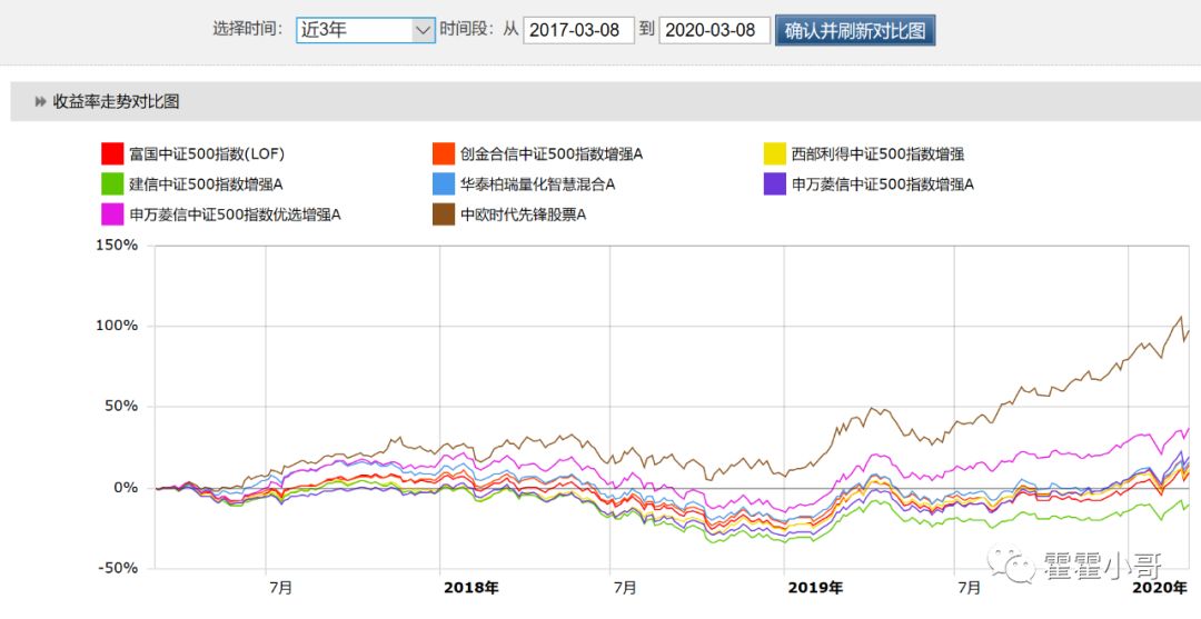 基金小讲|中证500指数基金，历史业绩哪个好？-第18张图片-牧野网
