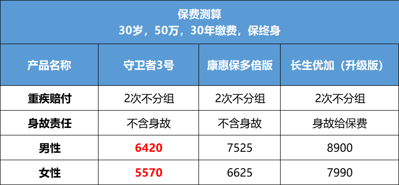 守卫者3号重疾险保障责任有哪些？有哪些缺点？-第3张图片-牧野网
