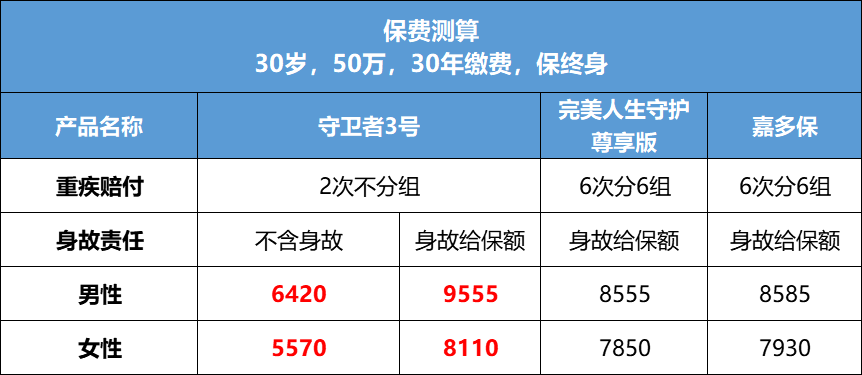 守卫者3号重疾险保障责任有哪些？有哪些缺点？-第4张图片-牧野网