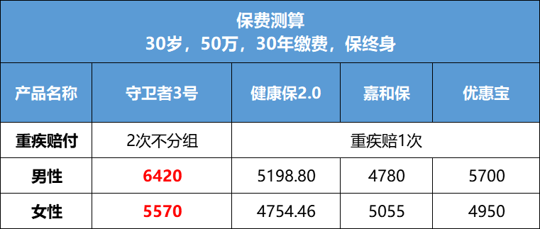 守卫者3号重疾险保障责任有哪些？有哪些缺点？-第5张图片-牧野网