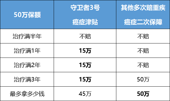 守卫者3号重疾险保障责任有哪些？有哪些缺点？-第6张图片-牧野网