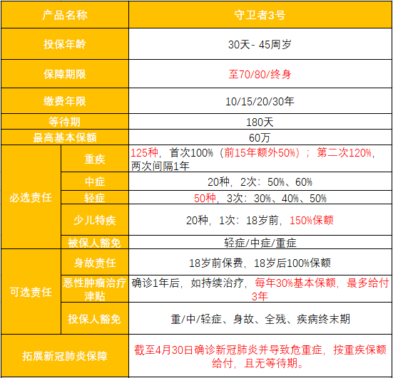 守卫者3号重疾险保障责任有哪些？有哪些特色？-第2张图片-牧野网