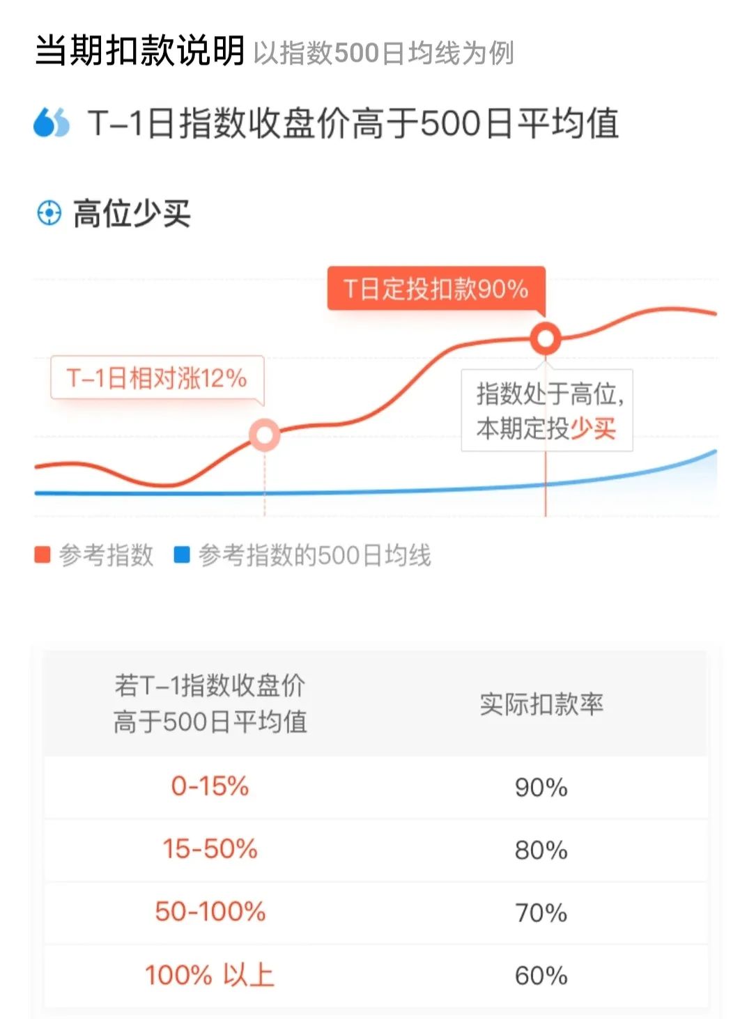 支付宝的慧定投和蛋卷的智能定投介绍-第2张图片-牧野网