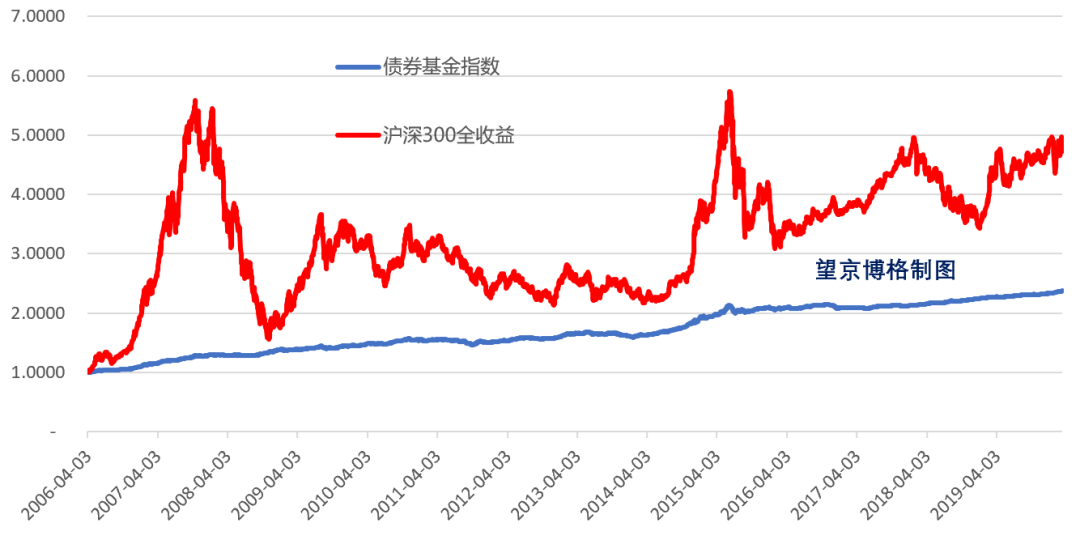 长期投资债券基金回报如何？-第1张图片-牧野网