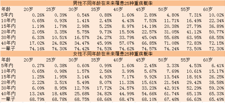 重疾险该怎么选？信泰超级玛丽2020max重疾险值得买吗？-第3张图片-牧野网
